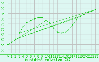 Courbe de l'humidit relative pour Padrn