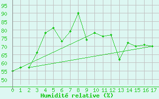 Courbe de l'humidit relative pour Mokp'O