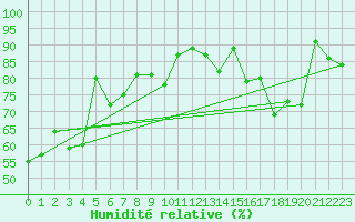 Courbe de l'humidit relative pour Roville-aux-Chnes (88)