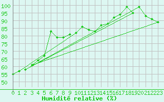 Courbe de l'humidit relative pour Gutenstein-Mariahilfberg