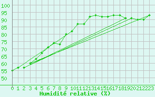 Courbe de l'humidit relative pour Viljandi