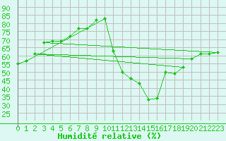 Courbe de l'humidit relative pour Saint-Sorlin-en-Valloire (26)