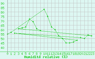 Courbe de l'humidit relative pour Bourges (18)