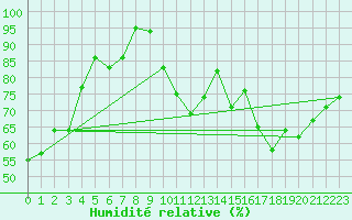 Courbe de l'humidit relative pour Gand (Be)