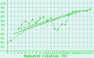 Courbe de l'humidit relative pour Taegwallyong