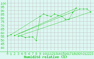 Courbe de l'humidit relative pour Santander (Esp)