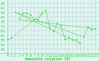 Courbe de l'humidit relative pour Les Marecottes