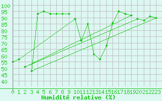 Courbe de l'humidit relative pour Ineu Mountain