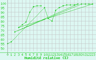 Courbe de l'humidit relative pour Seillans (83)