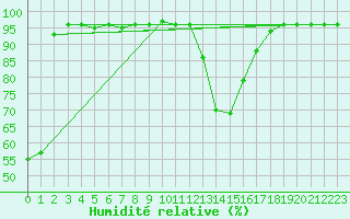 Courbe de l'humidit relative pour Mont-Rigi (Be)