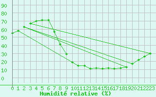 Courbe de l'humidit relative pour Cuenca