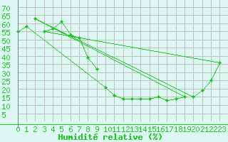 Courbe de l'humidit relative pour Talavera de la Reina