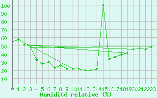 Courbe de l'humidit relative pour Turkmenabat Cardzou