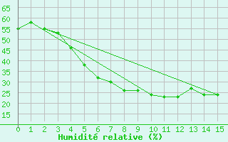 Courbe de l'humidit relative pour Rujiena