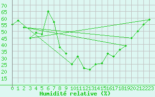 Courbe de l'humidit relative pour Sainte-Locadie (66)