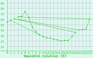Courbe de l'humidit relative pour Remada