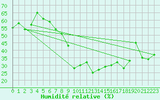 Courbe de l'humidit relative pour Chlef