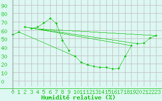 Courbe de l'humidit relative pour Soria (Esp)