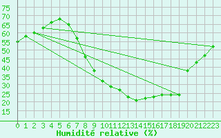 Courbe de l'humidit relative pour Uccle