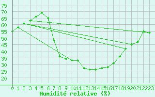 Courbe de l'humidit relative pour Regensburg