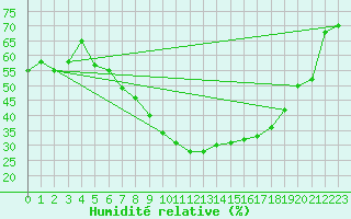 Courbe de l'humidit relative pour Weissenburg