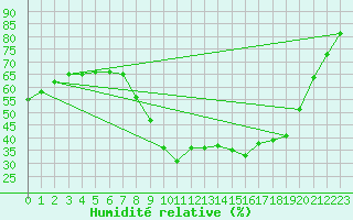 Courbe de l'humidit relative pour Avila - La Colilla (Esp)