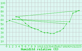 Courbe de l'humidit relative pour Kiikala lentokentt