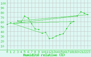 Courbe de l'humidit relative pour Locarno-Magadino