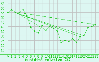 Courbe de l'humidit relative pour Grimentz (Sw)