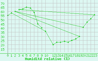 Courbe de l'humidit relative pour Roc St. Pere (And)