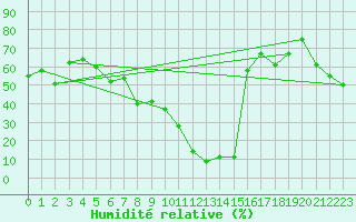 Courbe de l'humidit relative pour Pone (06)