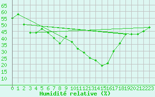 Courbe de l'humidit relative pour Xert / Chert (Esp)