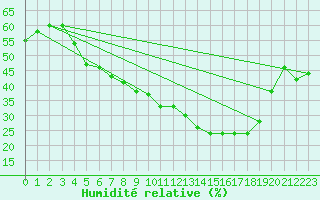 Courbe de l'humidit relative pour Saelices El Chico