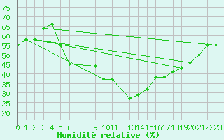 Courbe de l'humidit relative pour Lodwar