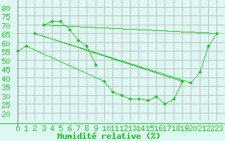 Courbe de l'humidit relative pour Lerida (Esp)