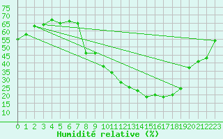 Courbe de l'humidit relative pour Soria (Esp)