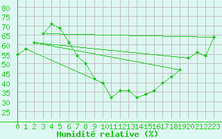 Courbe de l'humidit relative pour Coburg