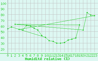 Courbe de l'humidit relative pour Leiser Berge