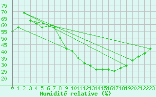 Courbe de l'humidit relative pour Ste (34)