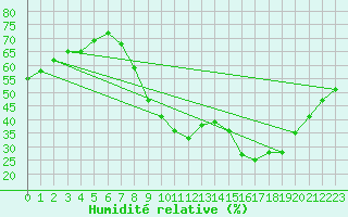 Courbe de l'humidit relative pour Taradeau (83)
