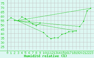 Courbe de l'humidit relative pour Mariapfarr