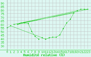 Courbe de l'humidit relative pour Vinars