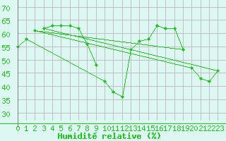 Courbe de l'humidit relative pour Leucate (11)