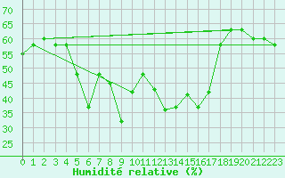 Courbe de l'humidit relative pour Ste (34)