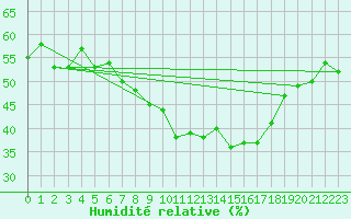 Courbe de l'humidit relative pour Simplon-Dorf