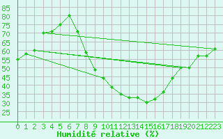 Courbe de l'humidit relative pour Maisach-Galgen