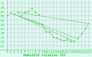 Courbe de l'humidit relative pour Douzens (11)