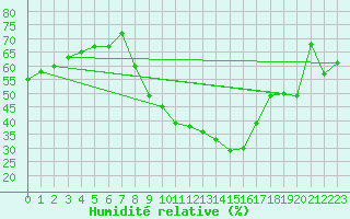 Courbe de l'humidit relative pour Wdenswil
