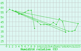 Courbe de l'humidit relative pour Piz Martegnas