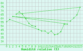 Courbe de l'humidit relative pour Viljandi